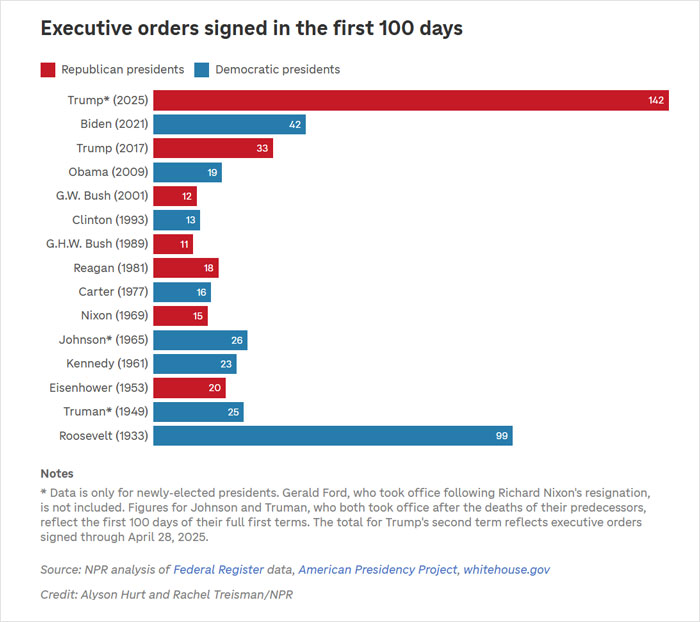 The Good, The Bad, And The Ugly Of Trump’s First 100 Days In Office