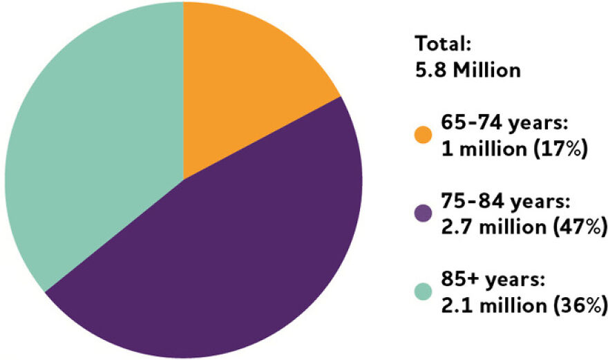 Pie chart showing Alzheimer’s cases by age group with 5.8 million total, highlighting key data for Alzheimer’s research.